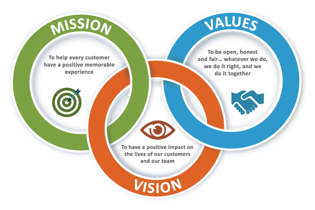 mission vision